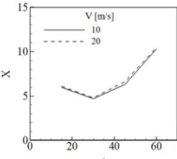 Fig. 4 Flow characteristics around the edged step when  V=10m/s. 보다 작은 경우 모서리 끝에서,  모서리각이 30°보다  큰 경우 모서리 시작 부분에서유동박리가 발생하였 다