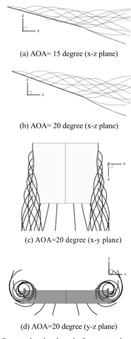 Fig. 3 Seperated wake shaped of a rectangular wing for  various angle of attacks (AR=1.0).