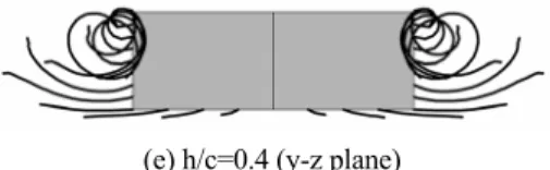 Fig. 5 Seperated wake shaped of a rectangular wing for  various heights (AR=1.0, AOA=20 degree).
