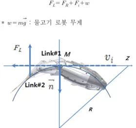 Fig. 5. The Eexerted Lift and Moment in the Swimming Rotation Case