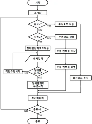 Fig. 7. The Weight Sliding Moving Unit