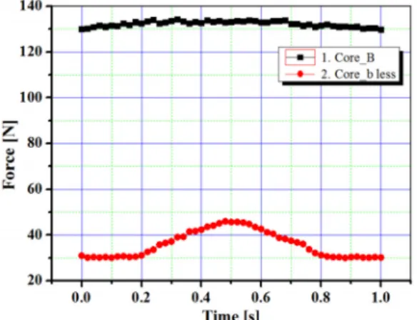 Fig. 5 Force variation according to configurations of  lower core part and linking structure