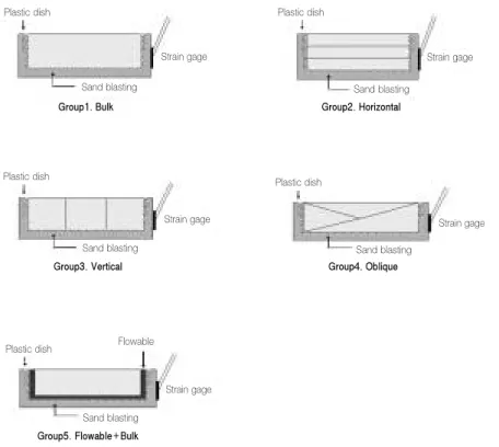 Fig. 4. Strain stress change of each group for 800sec