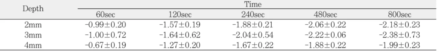 Fig. 5. Mean microhardness value of each group