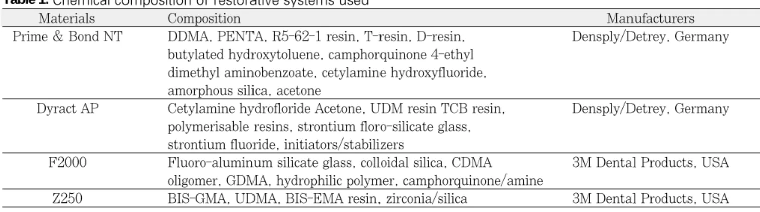 Table 1. Chemical composition of restorative systems used
