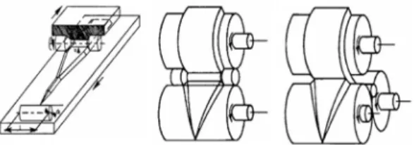 Fig. 2 Types of cross wedge rolling according to the die  shape