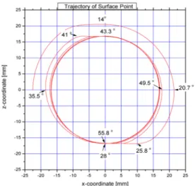 Fig. 10 Trajectory of outer surface point on formed  material