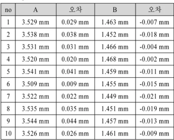 Table 2 Experimental result of A and B of the cross part of  punch head no A 오차 B 오차 1 3.529 mm 0.029 mm 1.463 mm -0.007 mm 2 3.538 mm 0.038 mm 1.452 mm -0.018 mm 3 3.531 mm 0.031 mm 1.466 mm -0.004 mm 4 3.520 mm 0.020 mm 1.468 mm -0.002 mm 5 3.541 mm 0.04