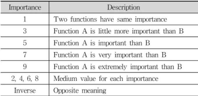 Table 1. Importance Comparison Criteria