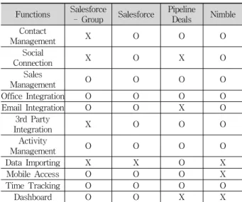 Table 8. Function Comparison Among CRM Services