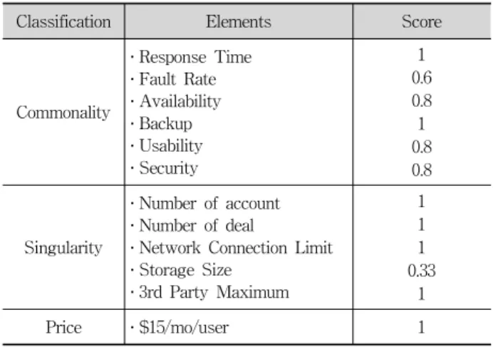 Table 12. Nonfunctional Elements of Service Nimble CRM
