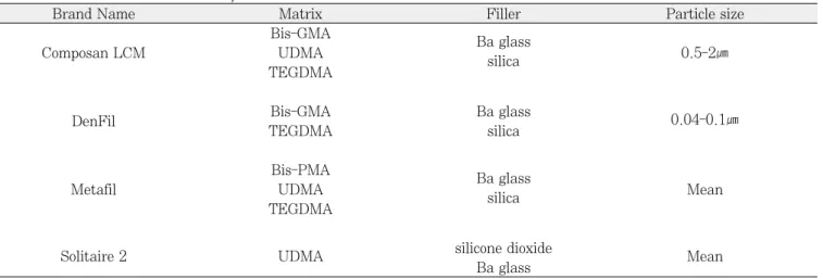 Table 1. Materials used in this study