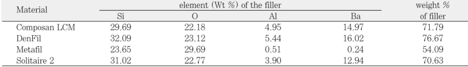 Table 2. Chemical composition in the filler particles
