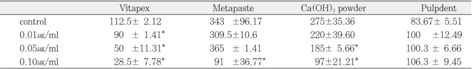 Fig. 2. Absorbance of U2OS osteoblast cell on solution of four experimental groups.