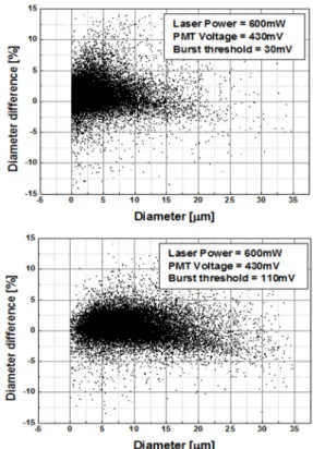 Fig. 3  는 레이저 세기 600mW, PMT voltage 430mV 에서  Burst threshold 값의  변화에  대한  Diameter  exception 의 개수를 나타낸다