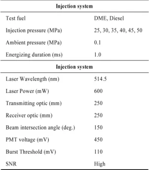 Fig. 6 Droplet velocity distribution at different injection  pressures using diesel fuel Droplet velocity  distribution of diesel fuel