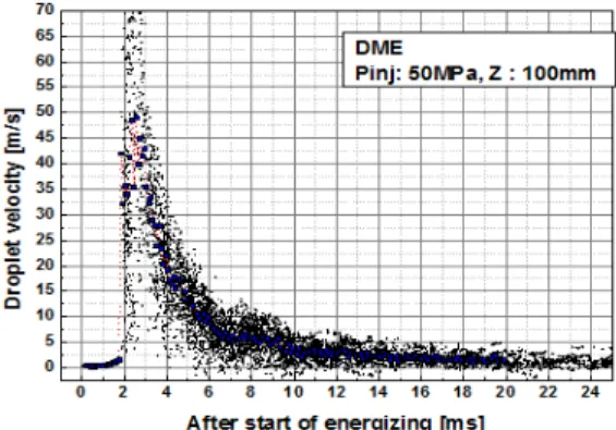 Fig. 7 A comparison of Droplet SMD at different injection  pressures using diesel fuel