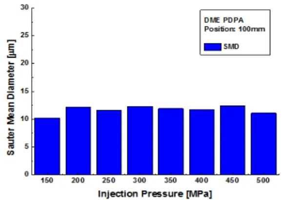 Fig. 12 A comparison of Droplet SMD at different  injection pressures using DME fuel