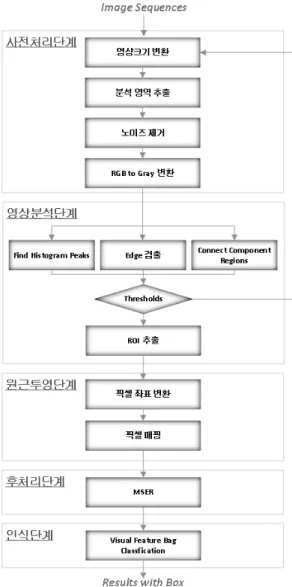 Fig 1. Flowchart of the Proposed Method들어  GPS,  레이더,  초음파,  적외선  센서  등  부가적인  장치의 지원으로  보다  향상된  검출과  인식이  가능하다