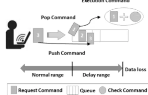 Fig. 4. Execution Commands and the Ranges of Timeout