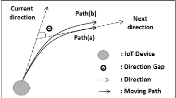 Fig. 6. Map-based IoT Device Movement