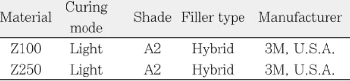 Table 2. Light intensity of visible light-curing unit with various dis- dis-tance