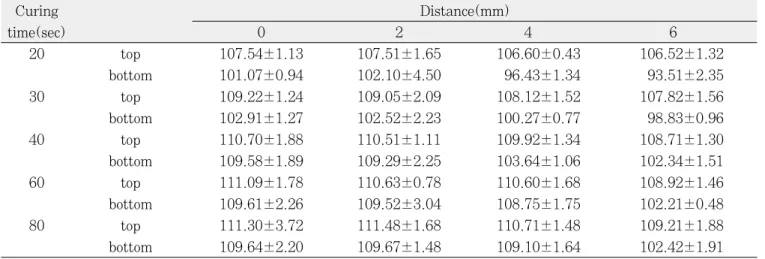 Table 4. Vicker’s hardness number of Z250