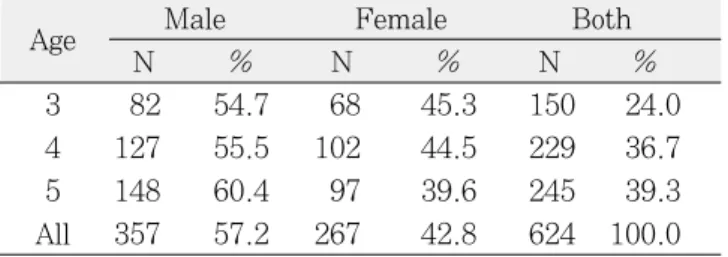 Table 1. Distribution of subjects by gender and age
