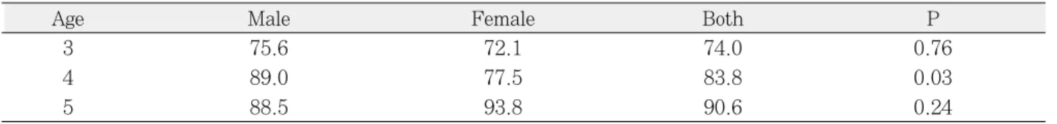 Table 3. dmft rate (%)   