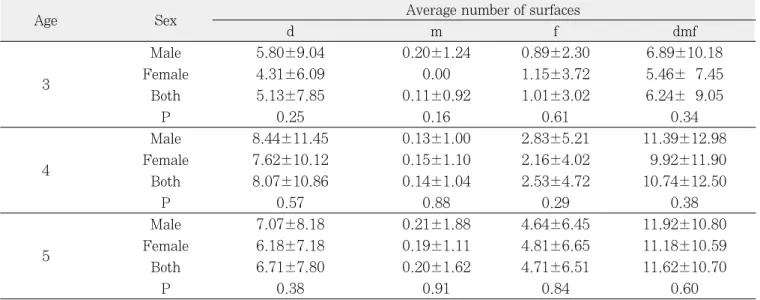 Table 6. ds index, ms index, fs index, and dmfs index 