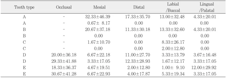 Table 8. Percentage distribution of caries experienced surface by each deciduous tooth  (3세)