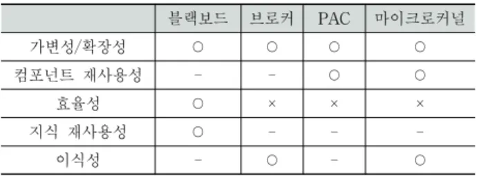 Table 1. Comparison of Architecture Patterns