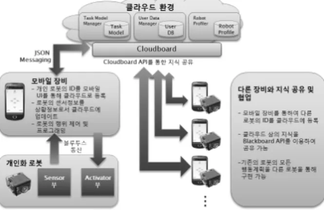 Fig. 3. Robot Programming in Cloud Environment 2) 아키텍처 위와  같은  시나리오를  만족할  수  있는  시스템을  개발하기  위하여,  필수적인  요소는  다음과  같다