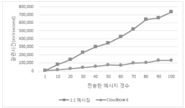 Fig. 6. Messaging Performance of Cloudboard