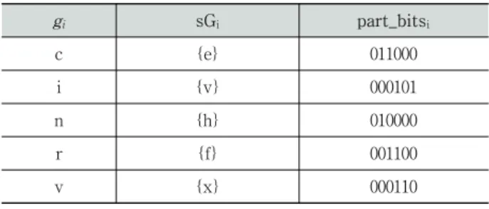 Table 1. FsGr sub model for recognition of lower case alphabet