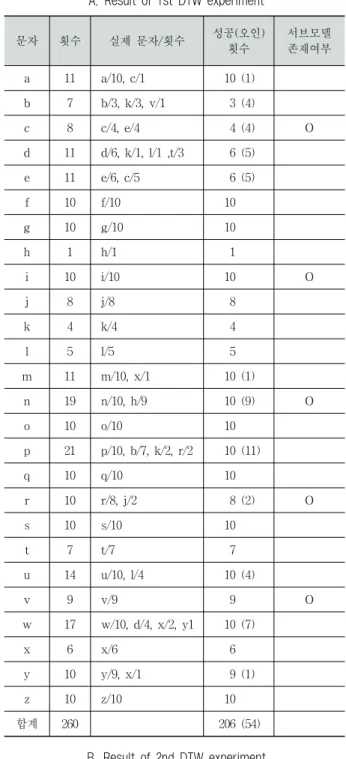 Table 2. Recognition result for trainer's gestures A. Result of 1st DTW experiment 문자 횟수 실제문자/횟수 성공(오인)  횟수 서브모델 존재여부 a 10 a/10 10 b 10 b/10 10 c 11 c/10,  e/1 10  (1) O d 10 d/10 10 e  9 e/9   9 f 9 f/9   9 g 10 g/10 10 h  8 h/8   8 i 11 i/10,  v/1 10  (1