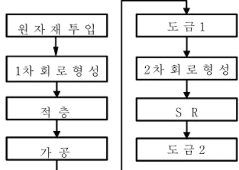 Fig. 1. PCB Process Flow Chart