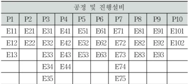 Table 1. Processes and Equipment