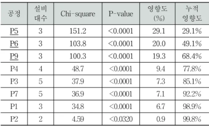 Table 2. Results of Fault Type B(Short)