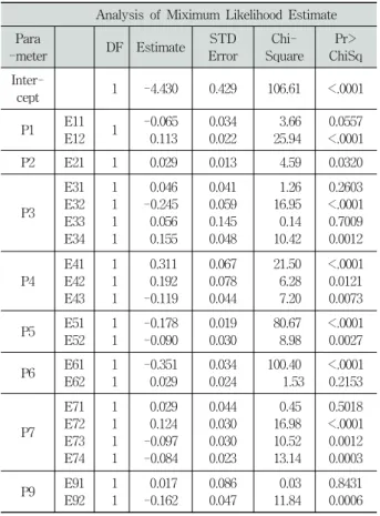 Table  4에서  구한  각  독립변수(설비)의  계수  추정값을  Equation  (3)의  회귀방정식에  대입하면  Equation  (4)를  얻을  수  있다