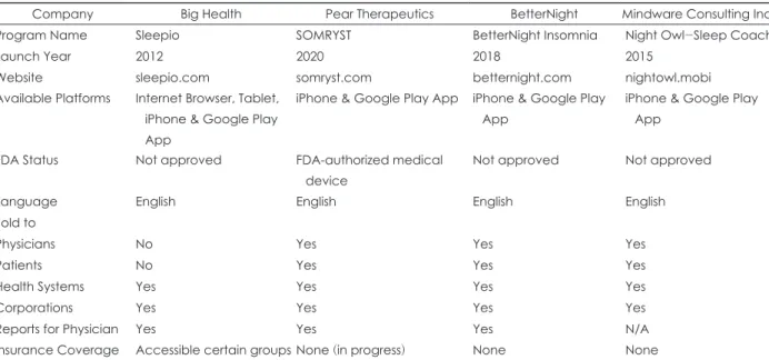 Table 1. Comparison of representative digital therapeutics for insomnia