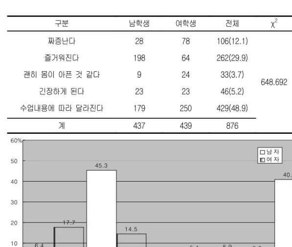 표  9.  체육수업  전  심리상태 단위  :  명(%)  구분 남학생 여학생 전체 χ 2 df p 짜증난다 즐거워진다 괜히  몸이  아픈  것  같다 긴장하게  된다 수업내용에  따라  달라진다 28 198923179 78642423 250 106(12.1)262(29.9)33(3.7)46(5.2)429(48.9) 648.692 4 0.000 계 437 439 876 6.4 45.3 2 5.9 40.917.714.55.45.2 56.9 01020304