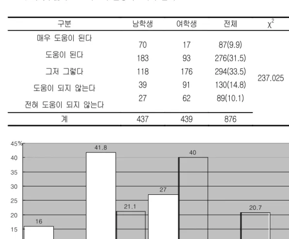 표  12.  체육수업의  스트레스와  긴장해소와의  관계 단위  :  명(%)  구분 남학생 여학생 전체 χ 2 df p 매우  도움이  된다 도움이  된다 그저  그렇다 도움이  되지  않는다 전혀  도움이  되지  않는다 70 1831183927 1793 1769162 87(9.9) 276(31.5)294(33.5)130(14.8)89(10.1) 237.025 4 0.000 계 437 439 876 16 41.8 27 8.9 6.1 3.8 21.1 