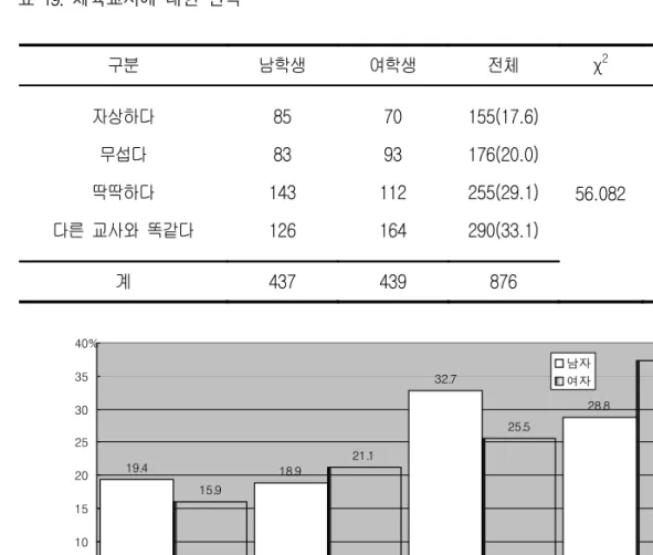 표  19.  체육교사에  대한  인식 단위  :  명(%)  구분 남학생 여학생 전체 χ 2 df p 자상하다 무섭다 딱딱하다 다른  교사와  똑같다 8583 143126 7093 112164 155(17.6)176(20.0)255(29.1)290(33.1) 56.082 3 0.000 계 437 439 876 19.4 18.9 32.7 28.8 15.9 21.1 25.5 37.3 0510152025303540 자상하다 무섭다 딱딱하다 다른 교사와 똑같다
