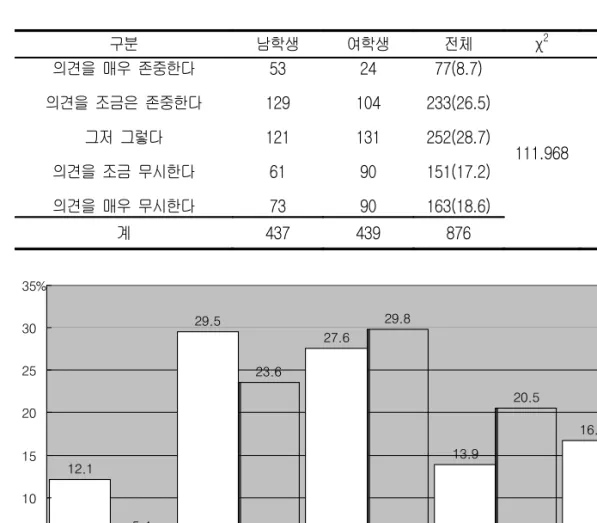 표  21.  체육교사의  학생  의견  수용  정도 단위  :  명(%)  구분 남학생 여학생 전체 χ 2 df p 의견을  매우  존중한다 의견을  조금은  존중한다 그저  그렇다 의견을  조금  무시한다 의견을  매우  무시한다 53 1291216173 24 1041319090 77(8.7) 233(26.5)252(28.7)151(17.2)163(18.6) 111.968 4 0.000 계 437 439 876 29.5 27.6 13.9 16.7 5.