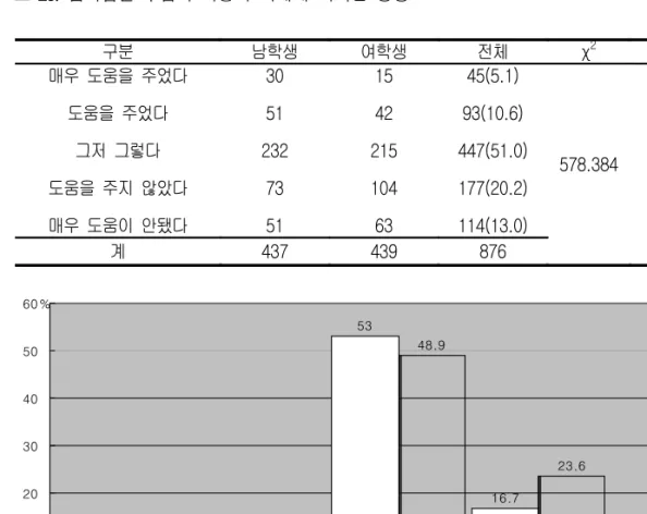 표  23.  남녀합반  수업이  이성의  이해에  미치는  영향 단위  :  명(%)  구분 남학생 여학생 전체 χ 2 df p 매우  도움을  주었다 도움을  주었다 그저  그렇다 도움을  주지  않았다 매우  도움이  안됐다    3051 2327351 1542 21510463 45(5.1) 93(10.6) 447(51.0)177(20.2)114(13.0) 578.384 4 0.000 계 437 439 876 6.8 11.6 53 16.7 11.6 