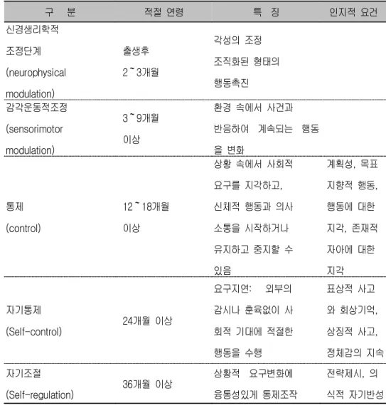 표 3. 자기조절능력의 발달 과정 (Kopp, 1082, p. 202) 구 분 적절 연령 특 징 인지적 요건 신경생리학적 조정단계 (neurophysical modulation) 출생후 2∼3개월 각성의 조정 조직화된 형태의행동촉진 감각운동적조정 (sensorimotor modulation) 3∼9개월이상 환경 속에서 사건과 반응하여 계속되는 행동을 변화 통제 (control) 12∼18개월이상 상황 속에서 사회적요구를 지각하고,신체적 행동과 의사소통을 