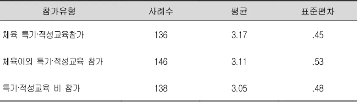 표 12에 의하면 4 개 배경변인을 통제한 상태에서 주 효과 변인인 체육 특기 적 성교육 참가유형이 주의 조절능력에 영향을 미치지 않는 것으로 나타났다. 즉, 체육 특기 적성교육에 참가한 중학생의 주의 조절능력에는 변화를 주지 못 하다고 있다고 사료되며, 시사점이 많은 부분이라고 생각된다