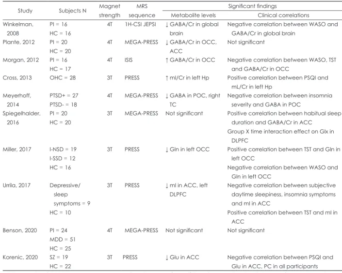 Table 1. MRS studies reporting metabolic findings in primary insomnia and sleep complaints