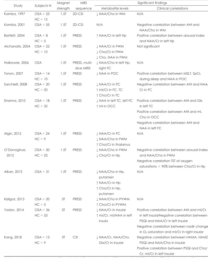 Table 2. MRS studies reporting metabolic findings in obstructive sleep apnea Study Subjects N  Magnet